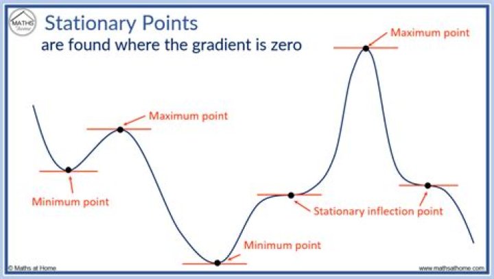 Are all turning points stationary points?