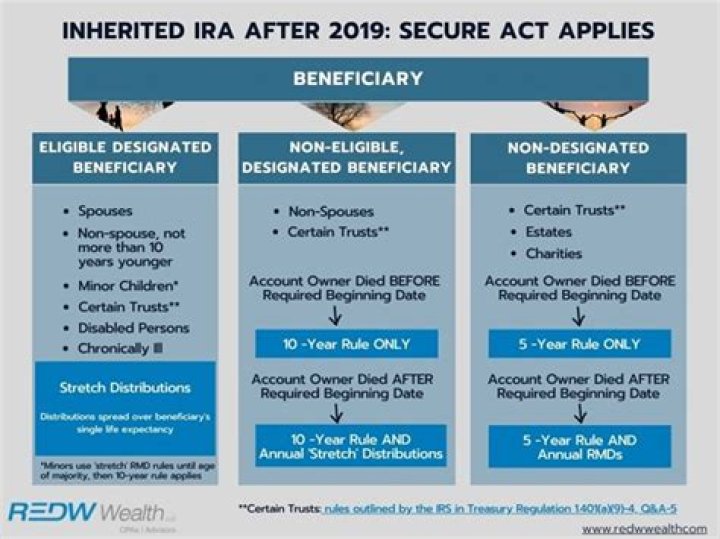 Are beneficiary ira distributions taxable?