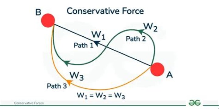 Are elastic forces conservative?