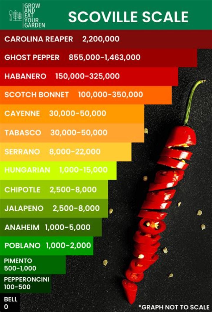 Are jalapenos hotter than habaneros?