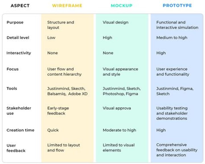 Are prototypes wireframes and mockups the same true false?