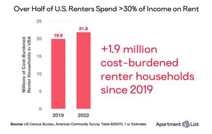 Are renters counted in the census?