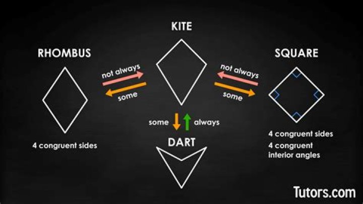 Are square a kite?