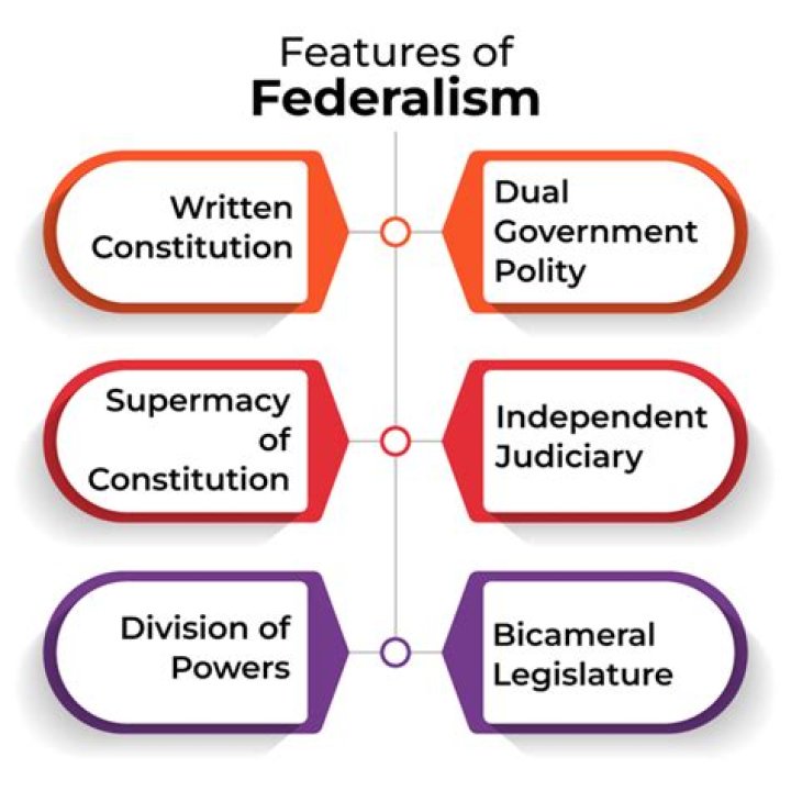 Are the main features of federalism?