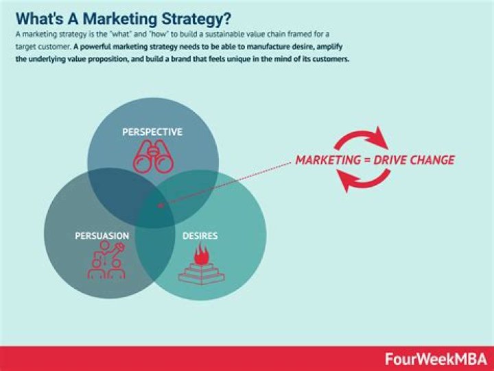 Are the ultimate marketing strategy?