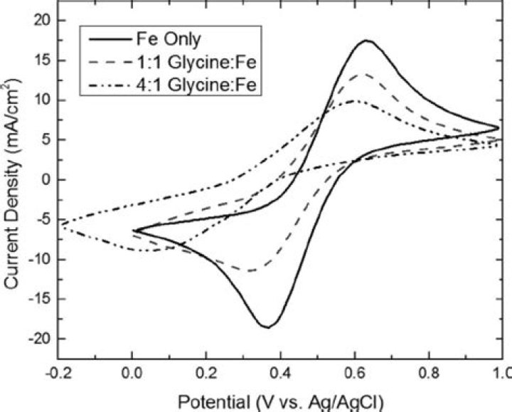 At glassy carbon electrode?