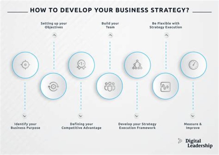 At is a business strategy?