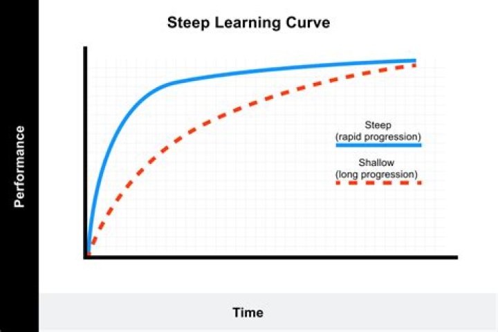 At steep learning curve?