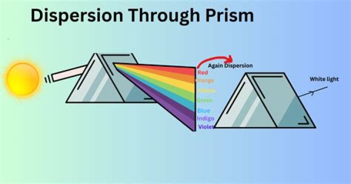By dispersion of light through prism?