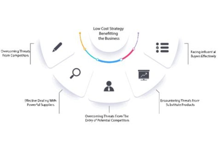 By low cost strategy?