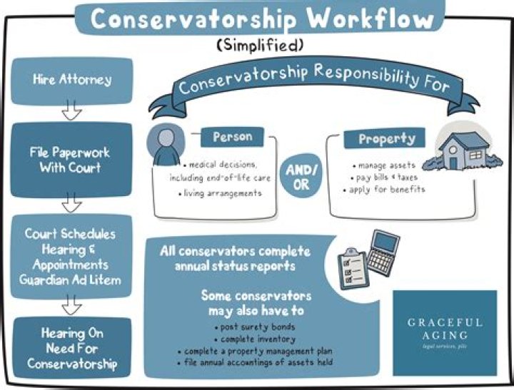 Can a conservator spend your money?