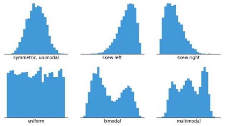 Can a graph be bimodal and skewed?