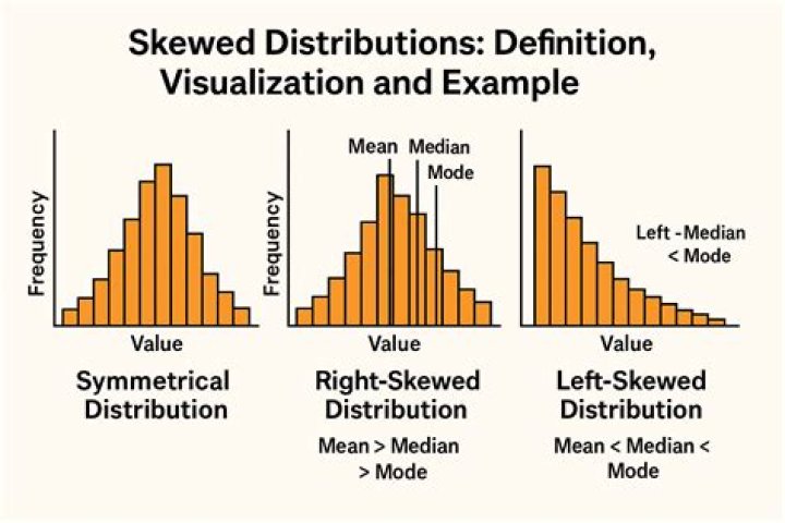 Can a multimodal distribution be skewed?