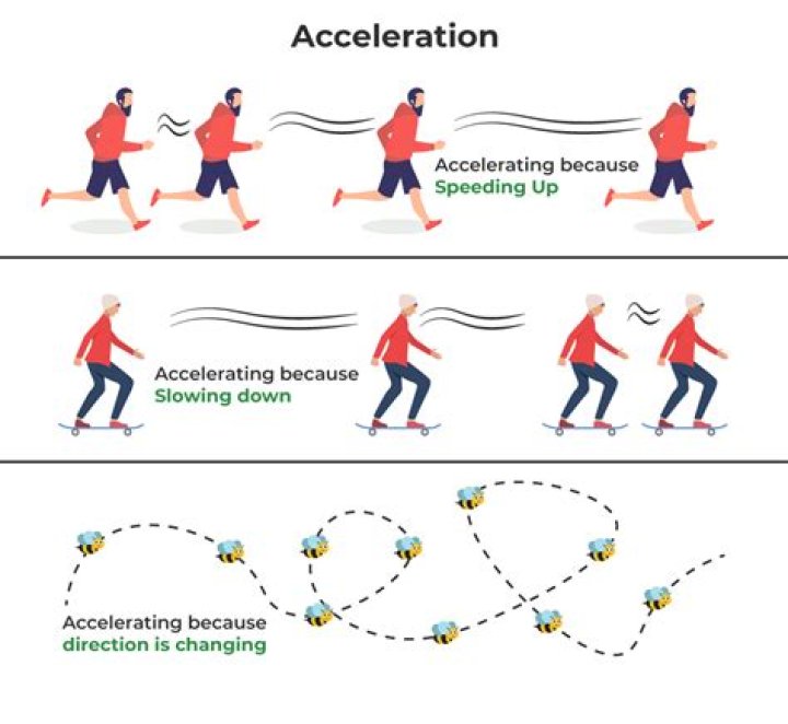 Can acceleration be eastward?