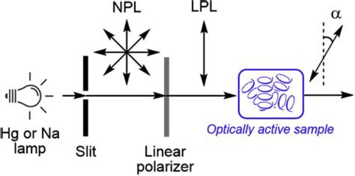 Can chiral compounds be detected with a polarimeter?