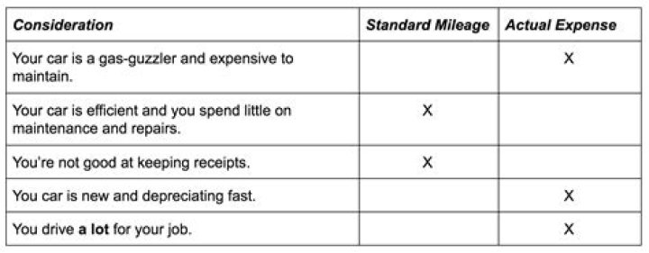 Can i switch from actual expenses to standard mileage?