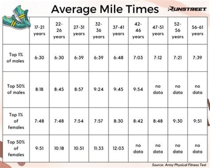 Can the average person run a mile?