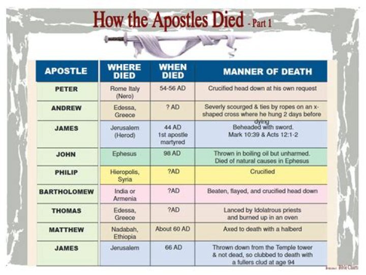 Did all the disciples die?