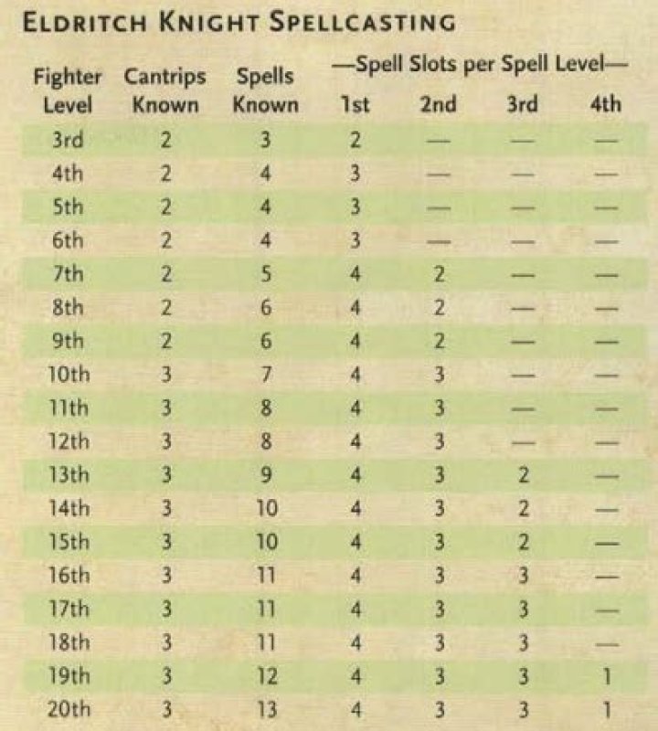 Do eldritch invocations use spell slots?