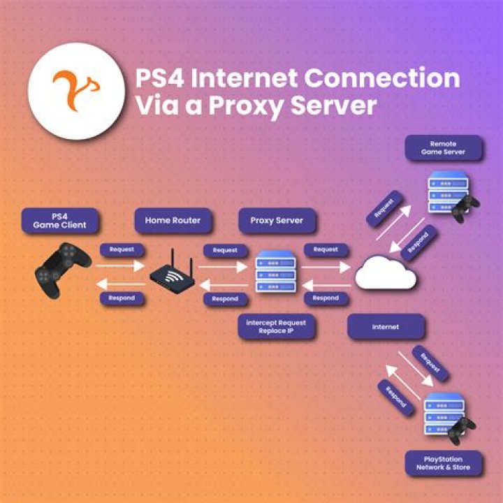 Do i use proxy server on ps4?