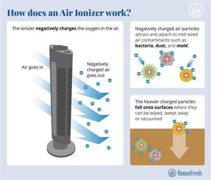 Do ionizers actually work?