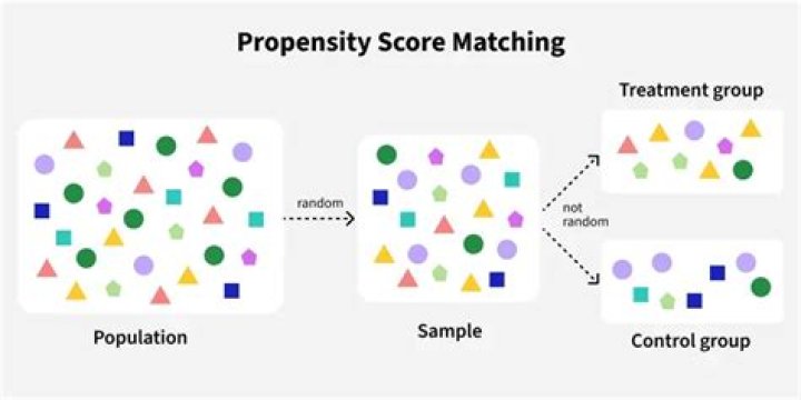 Do propensity score matching?