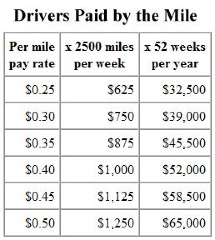 Do truckers get paid by the mile?