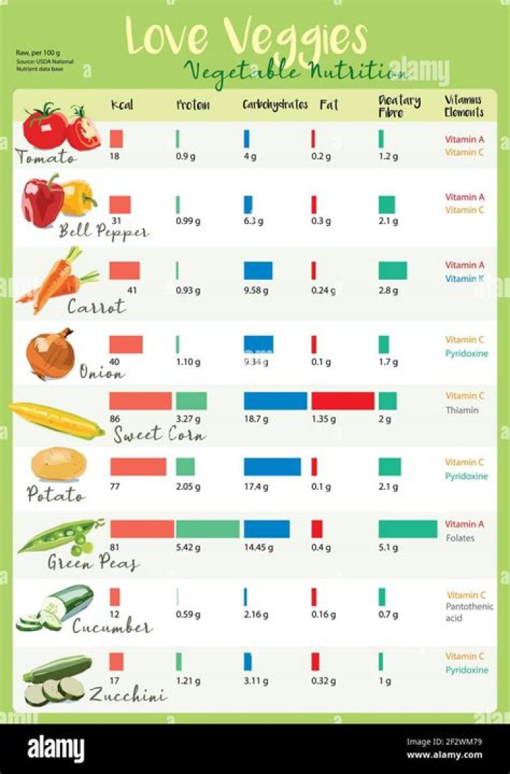 Do veggies have calories?