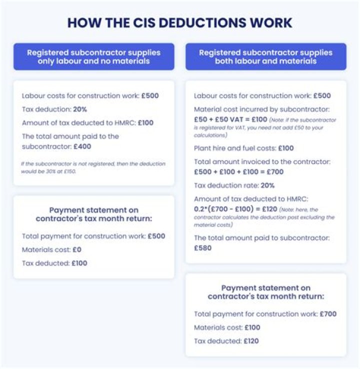 Do you pay cis on materials?