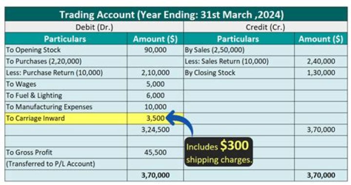 Does carriage inwards go trading account?