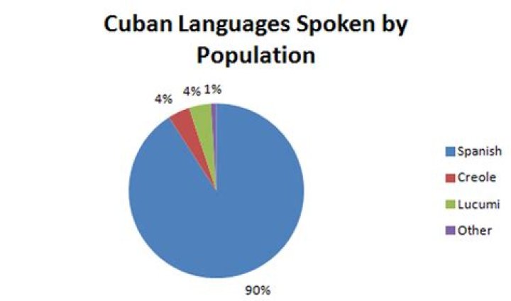 Does cuban speak english?