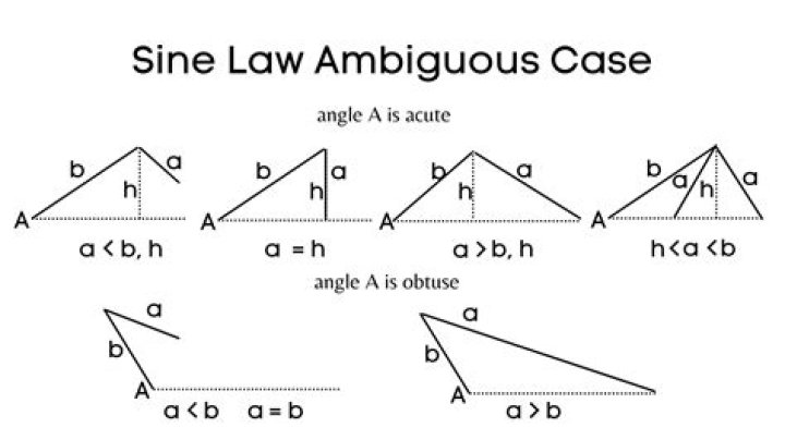 Does law of cosines have an ambiguous case?