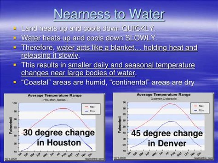 Does nearness to water affect climate?
