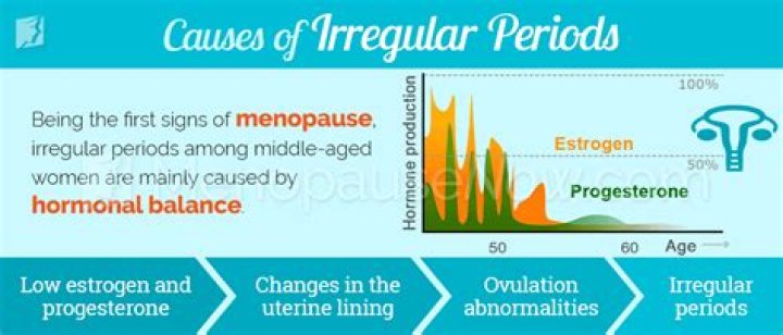 During menopause periods are irregular?