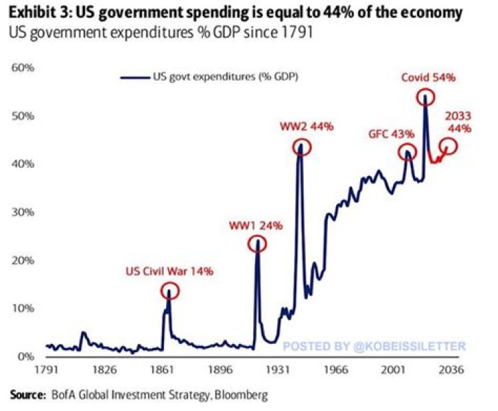 During recessions government spending usually?