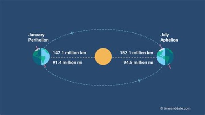 During which month is earth farthest from the sun?
