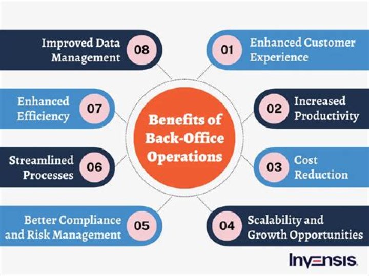 For back office operations?
