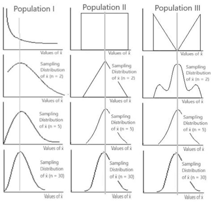 For non normal populations as the sample size?