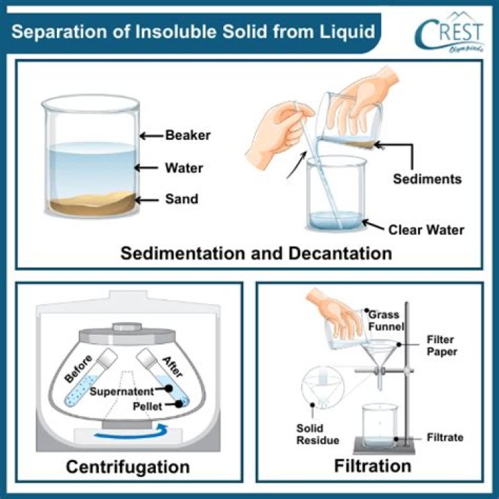 For separating liquid from solid?