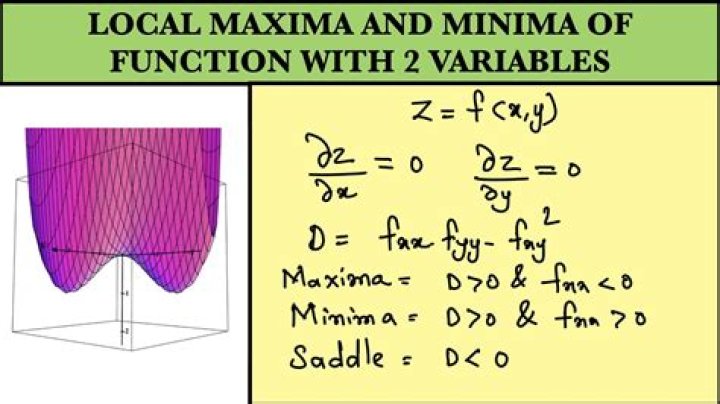 Formula for maxima and minima?