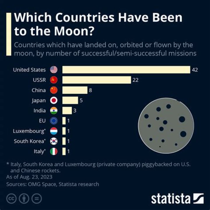 Has anyone besides the us been to the moon?