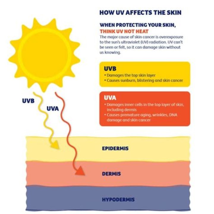 Has uv radiation increased?