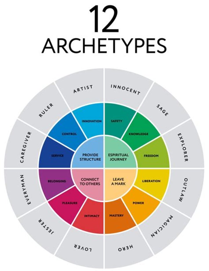 How archetypes influence our behaviours?