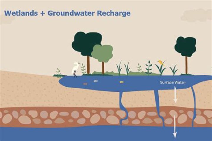 How can groundwater be replenished again?