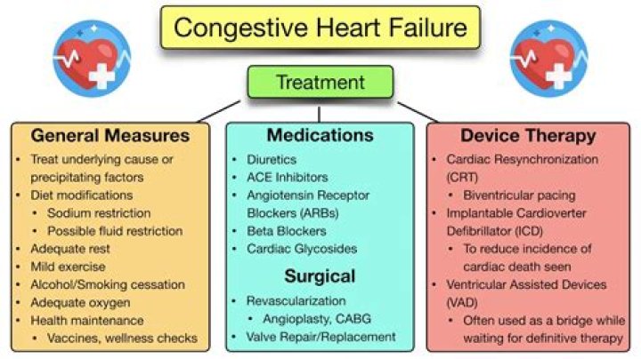How congestive heart failure progresses?