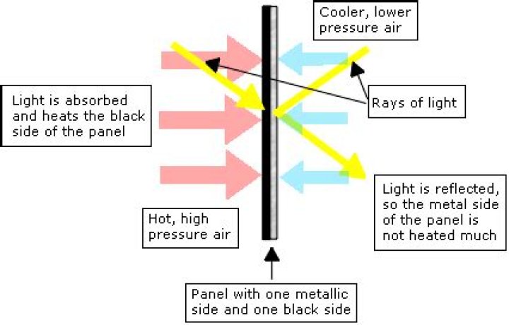 How do radiometers work?