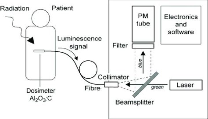 How does a dosimeter work?