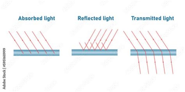 How does light propagated reflected and refracted?
