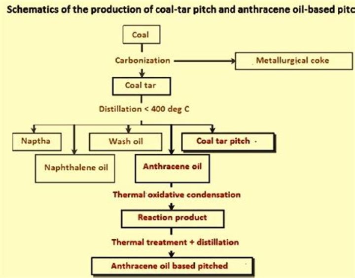 How is coal tar pitch made?