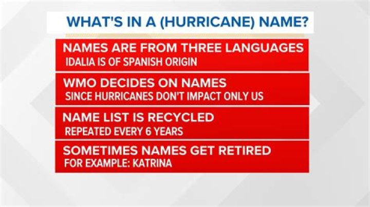How meteorologists name hurricanes?